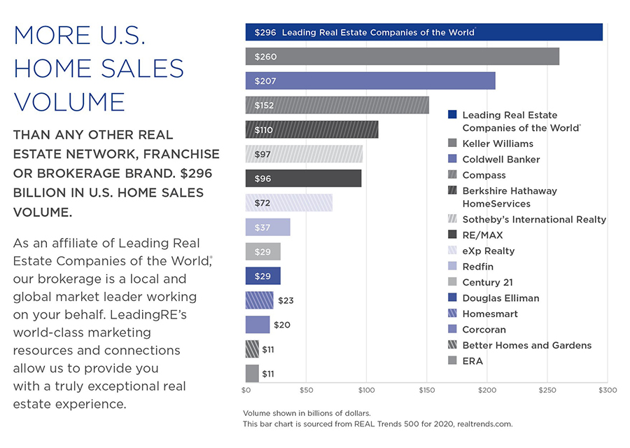 Leading Real Estate Companies of the World 2020 Sales